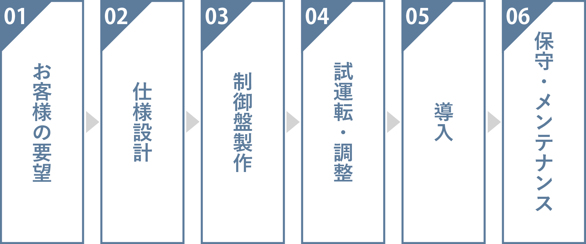 お客様の要望 → 仕様設計 → 制御盤製作 → 試運転・調整 → 導入 → 保守・メンテナンス