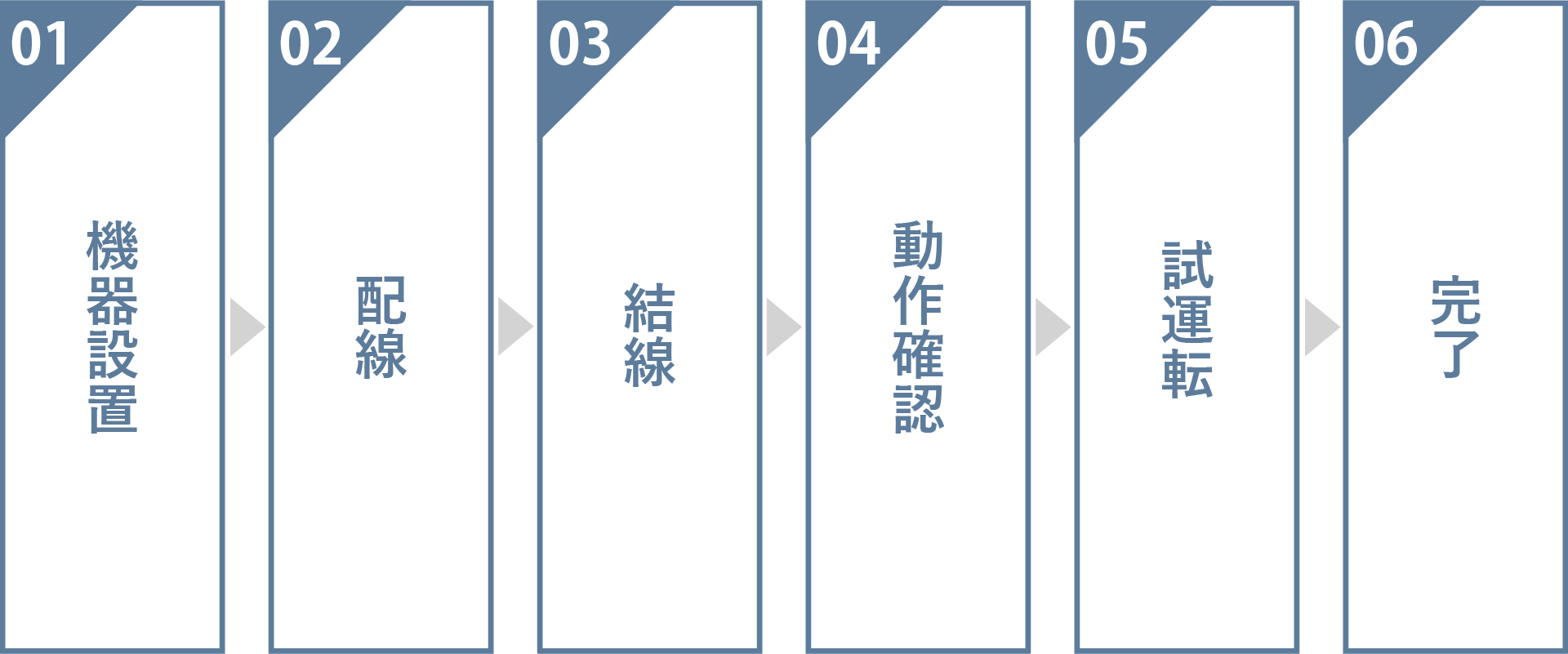機器設置 → 配線 → 結線 → 動作確認 → 試運転 → 完了