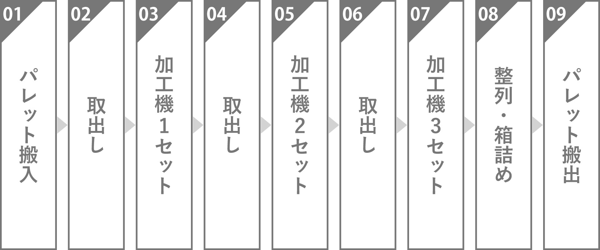 パレット搬入→取出し→加工機1セット→取出し→加工機2セット→取出し→加工機3セット→整列・箱詰め→パレット搬出