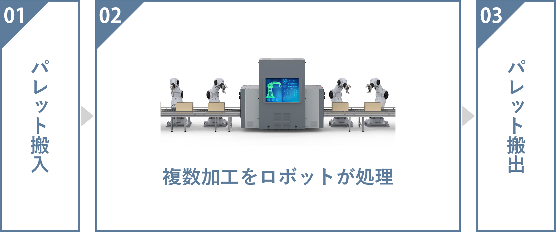 パレット搬入→複数加工をロボットが処理→パレット搬出